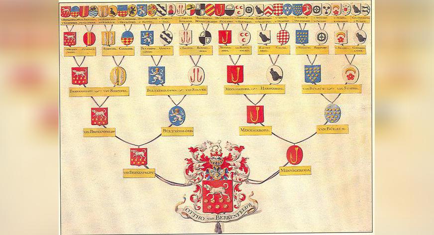 Genealogische opstellingen: Kwartierstaat