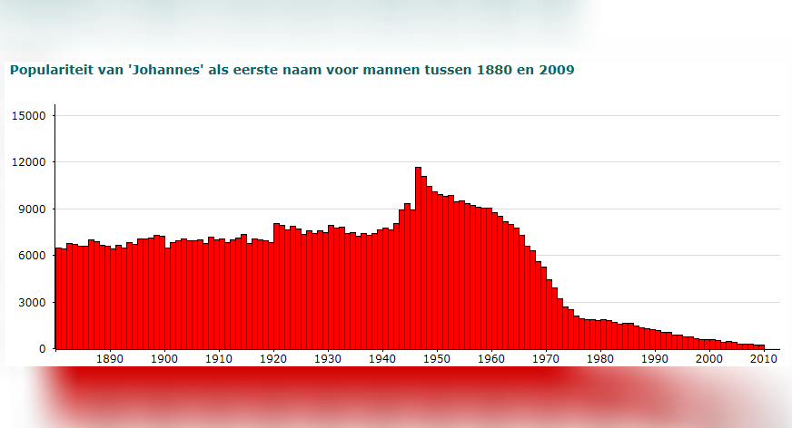 Alles over de naam Johannes