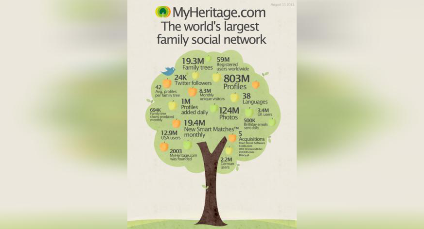 Infographic: MyHeritage.com in cijfers