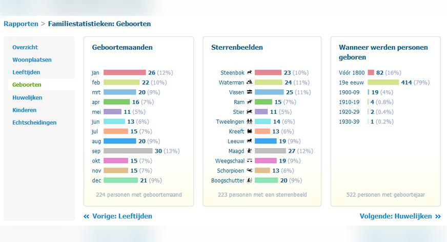Sterrenbeelden in de familie