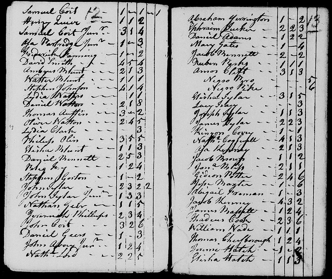 Een pagina uit de Amerikaanse Volkstelling van 1790 (klik om te vergroten)